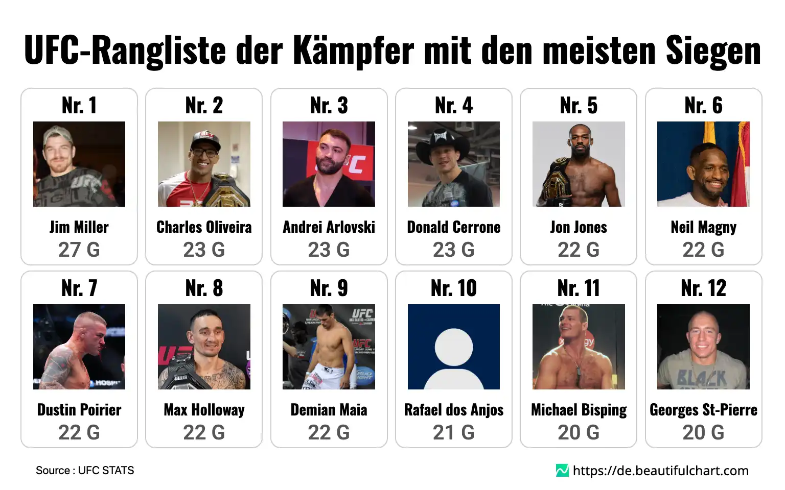 UFC-Rangliste der Kämpfer mit den meisten Siegen