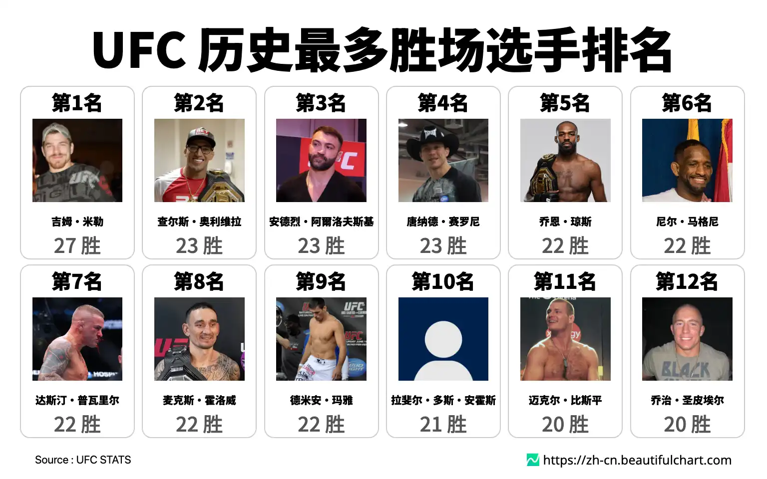 UFC 历史最多胜场选手排名