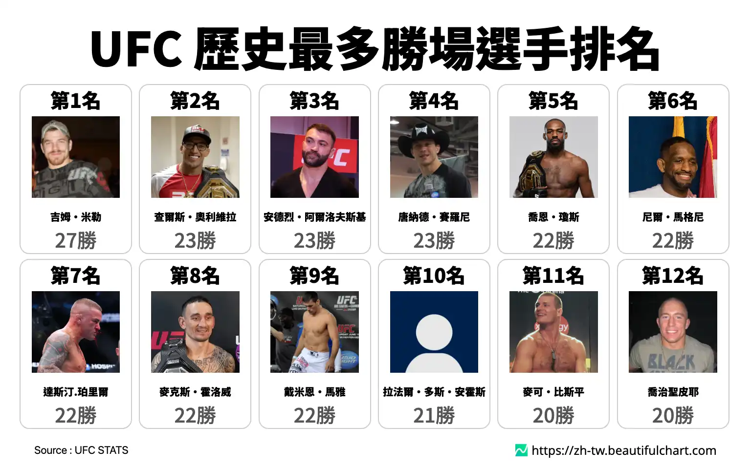 UFC 歷史最多勝場選手排名