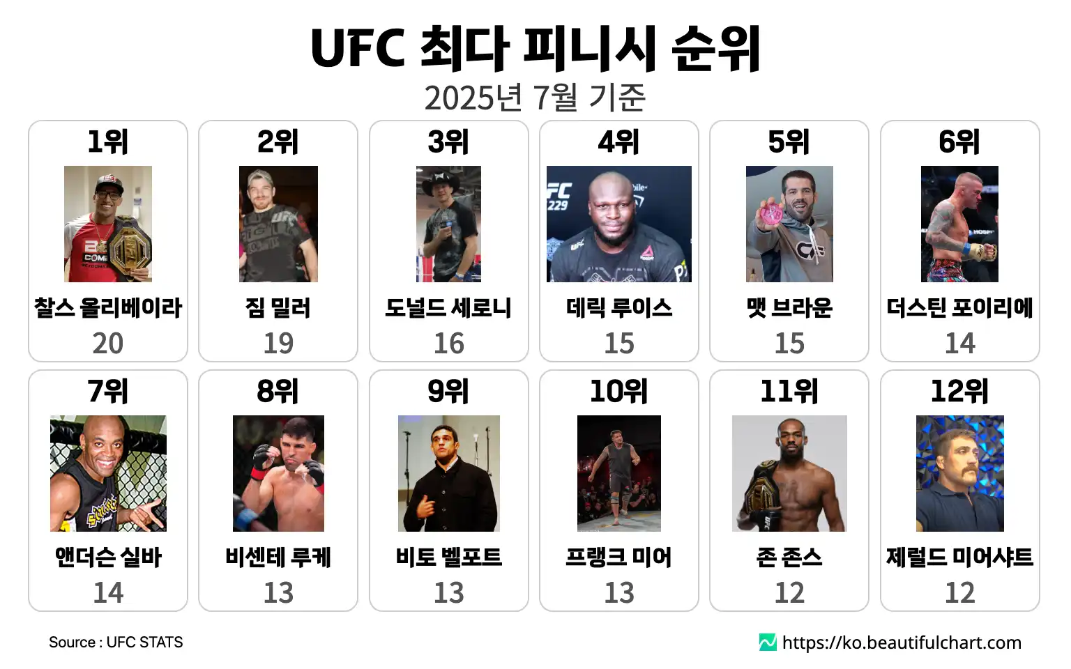 UFC 최다 피니시 순위