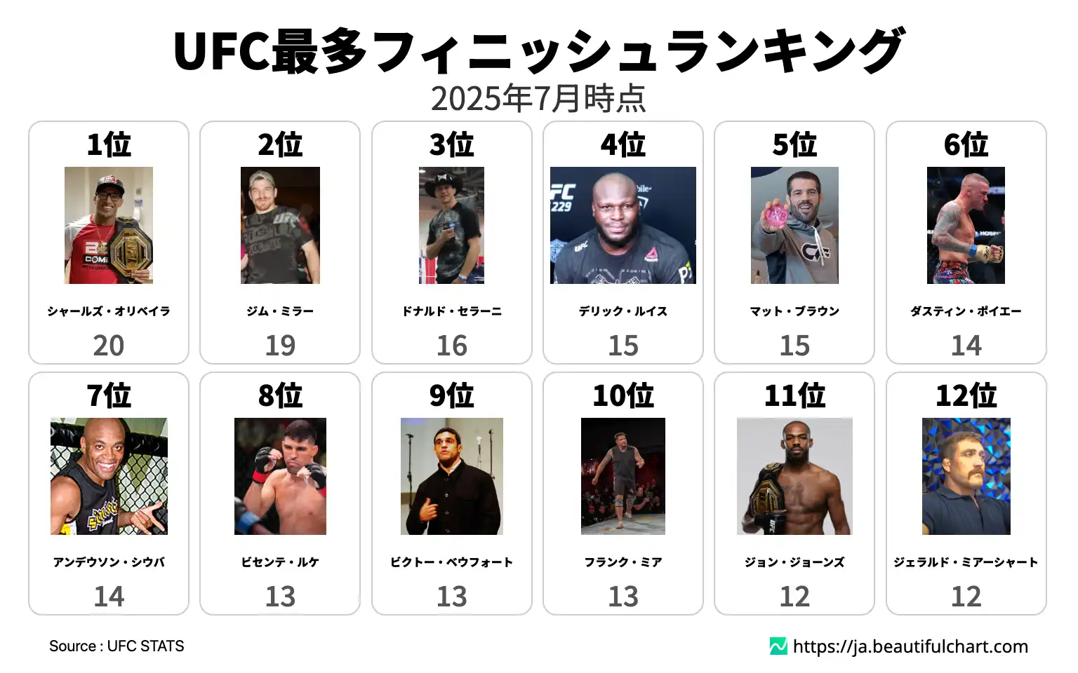 UFC最多フィニッシュランキング