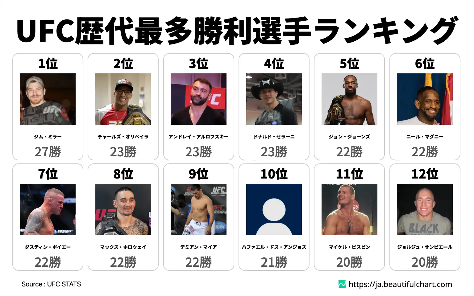 UFC歴代最多勝利選手ランキング