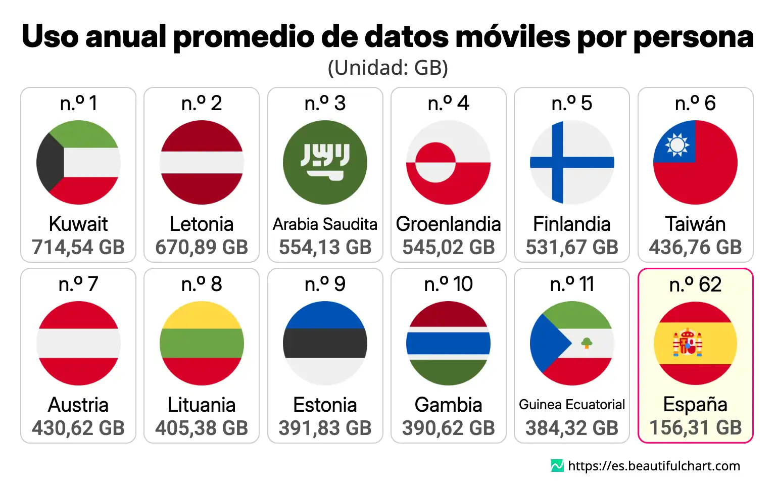 Uso anual promedio de datos móviles por persona
