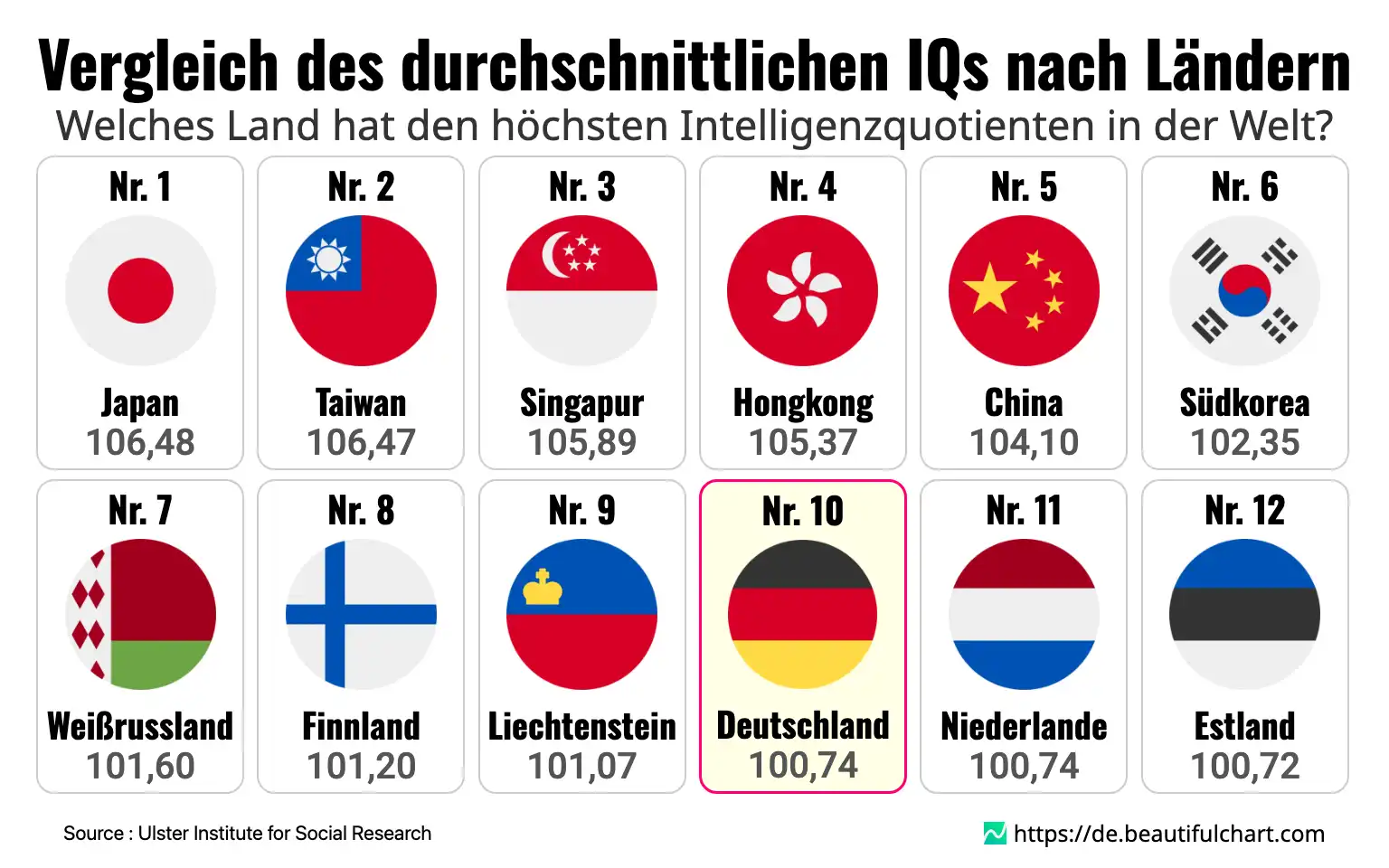 Vergleich des durchschnittlichen IQs nach Ländern