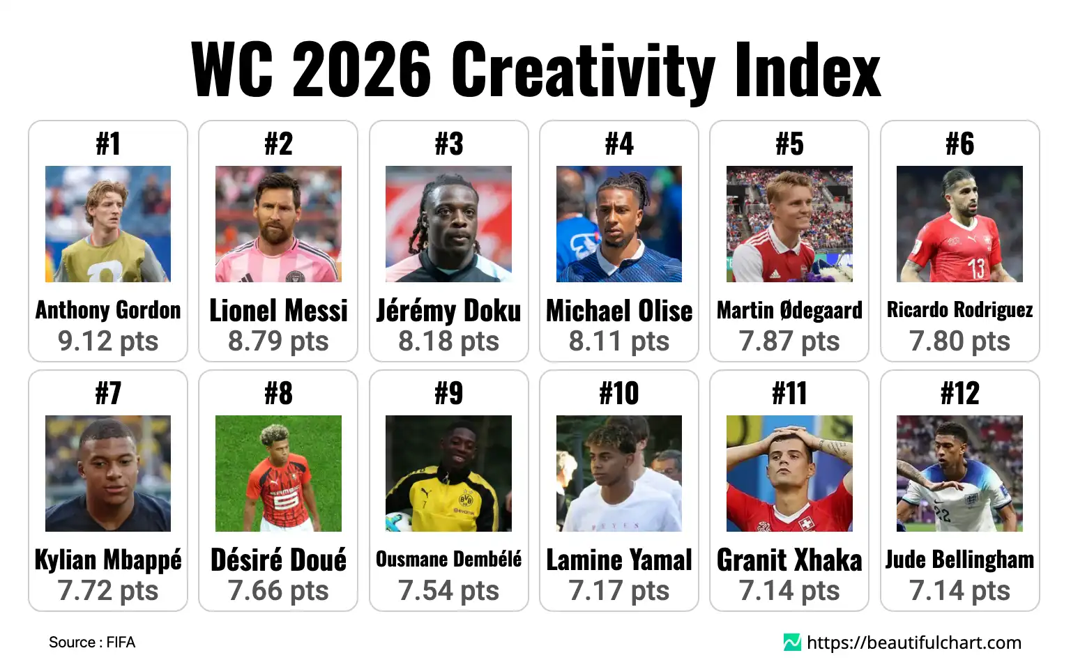 WC 2026 Creativity Index
