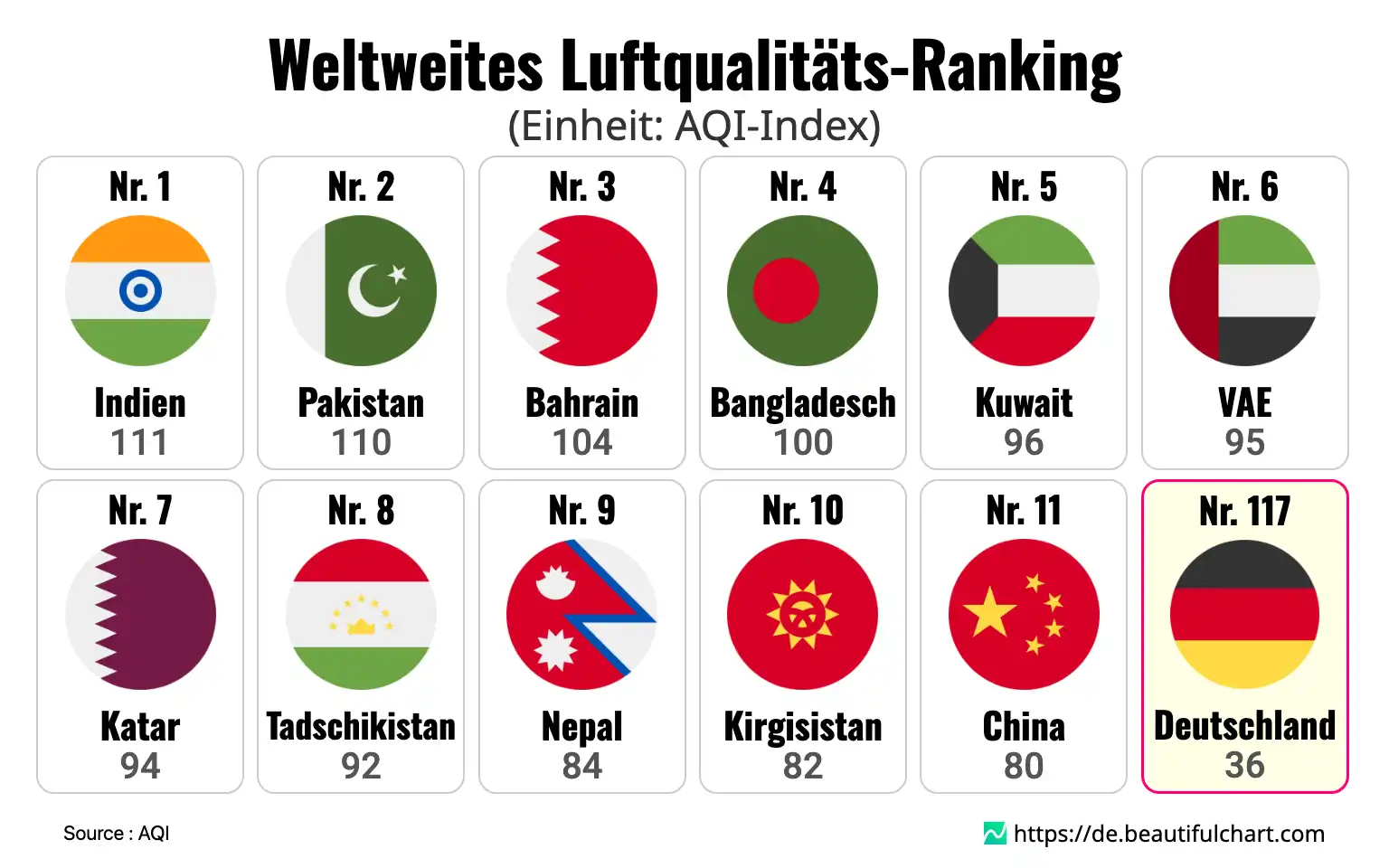 Weltweites Luftqualitäts-Ranking