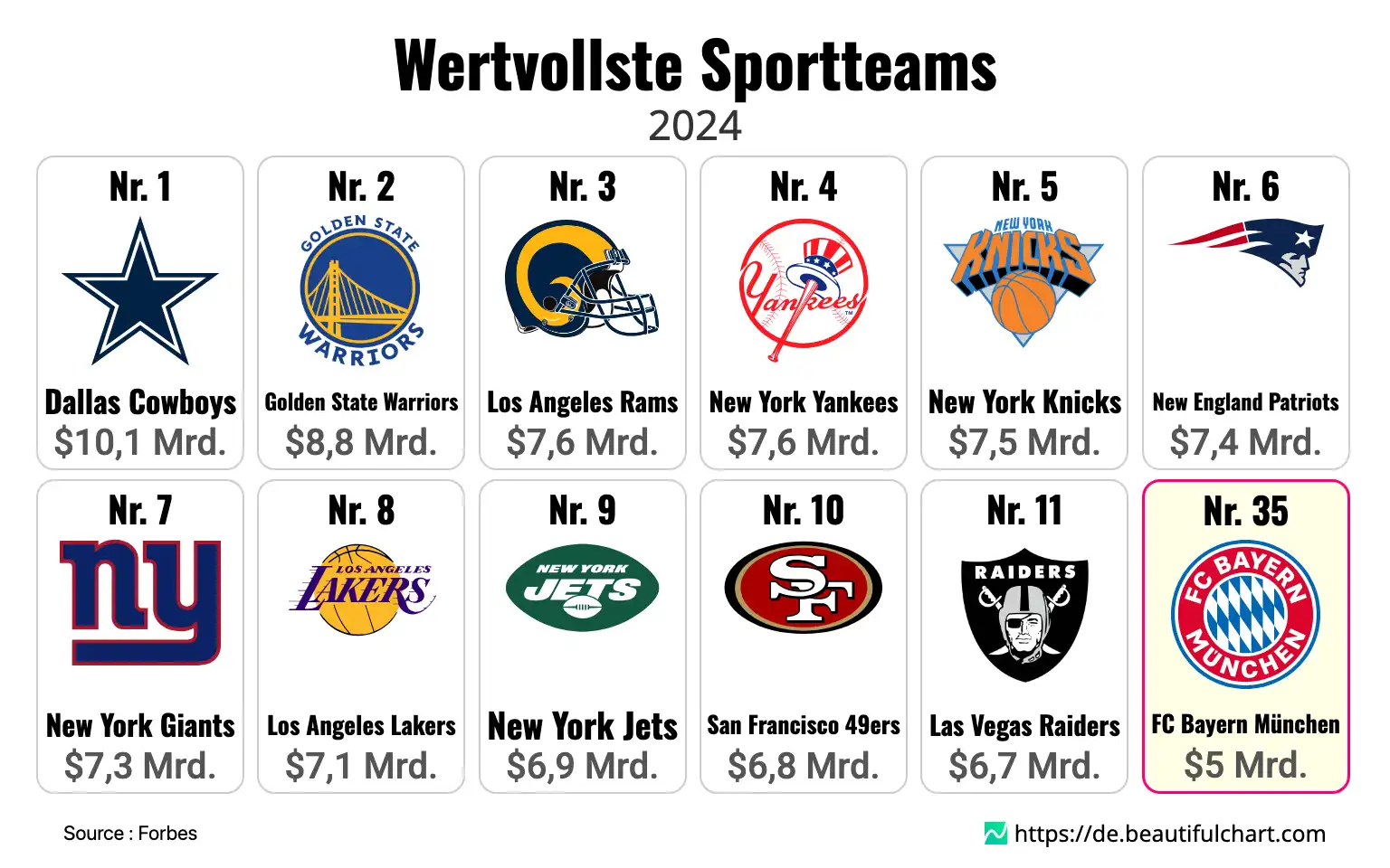 Wertvollste Sportteams