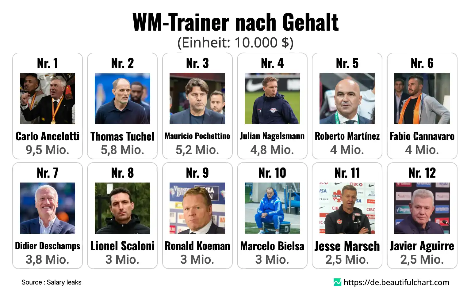 WM-Trainer nach Gehalt
