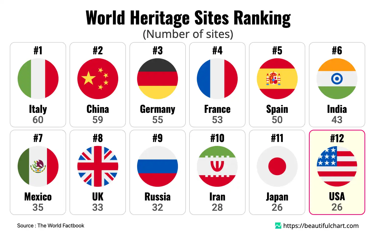 World Heritage Sites Ranking