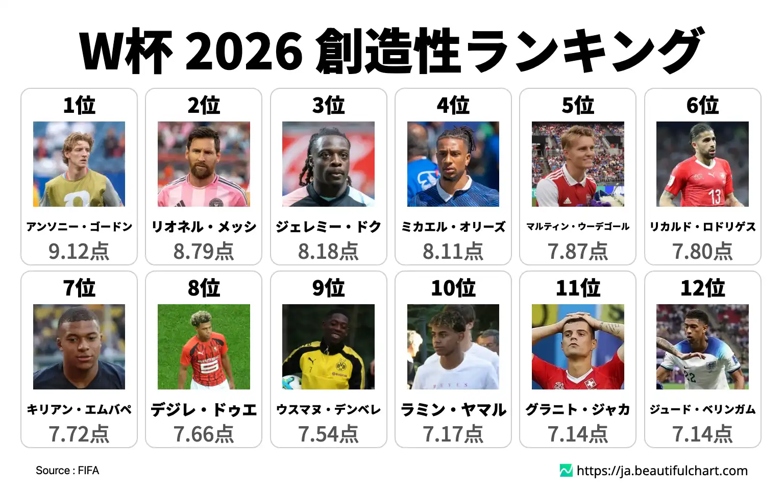 W杯 2026 創造性ランキング