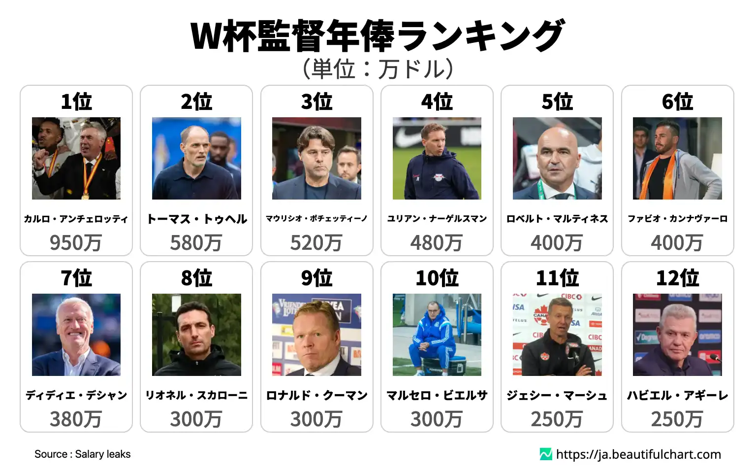 W杯監督年俸ランキング
