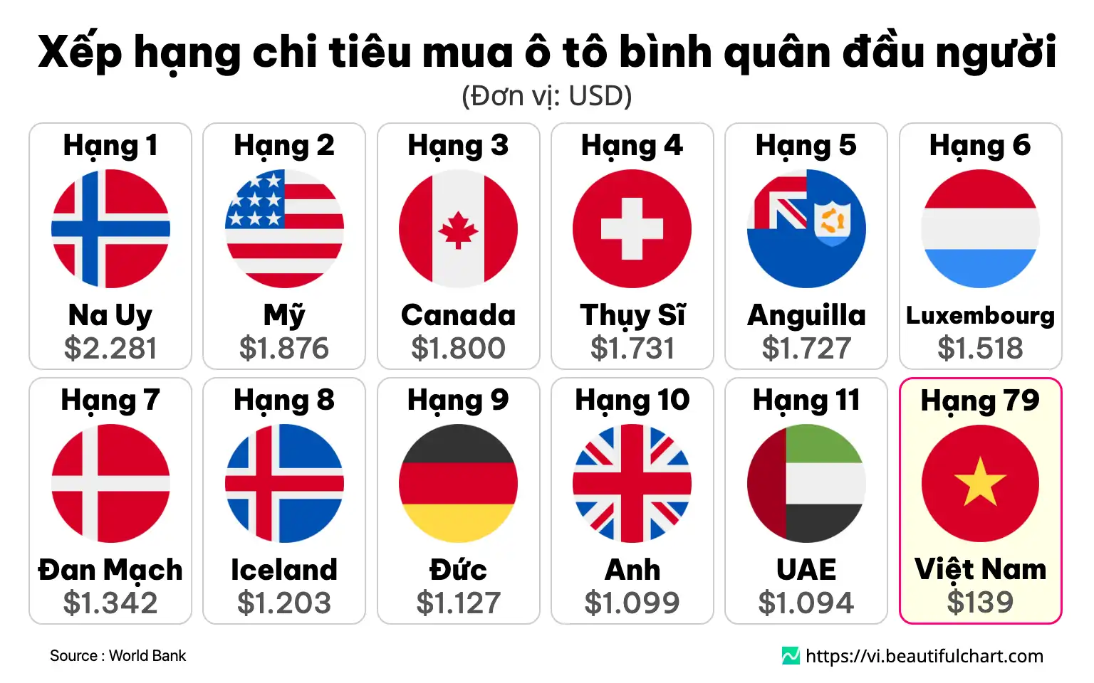 Xếp hạng chi tiêu mua ô tô bình quân đầu người