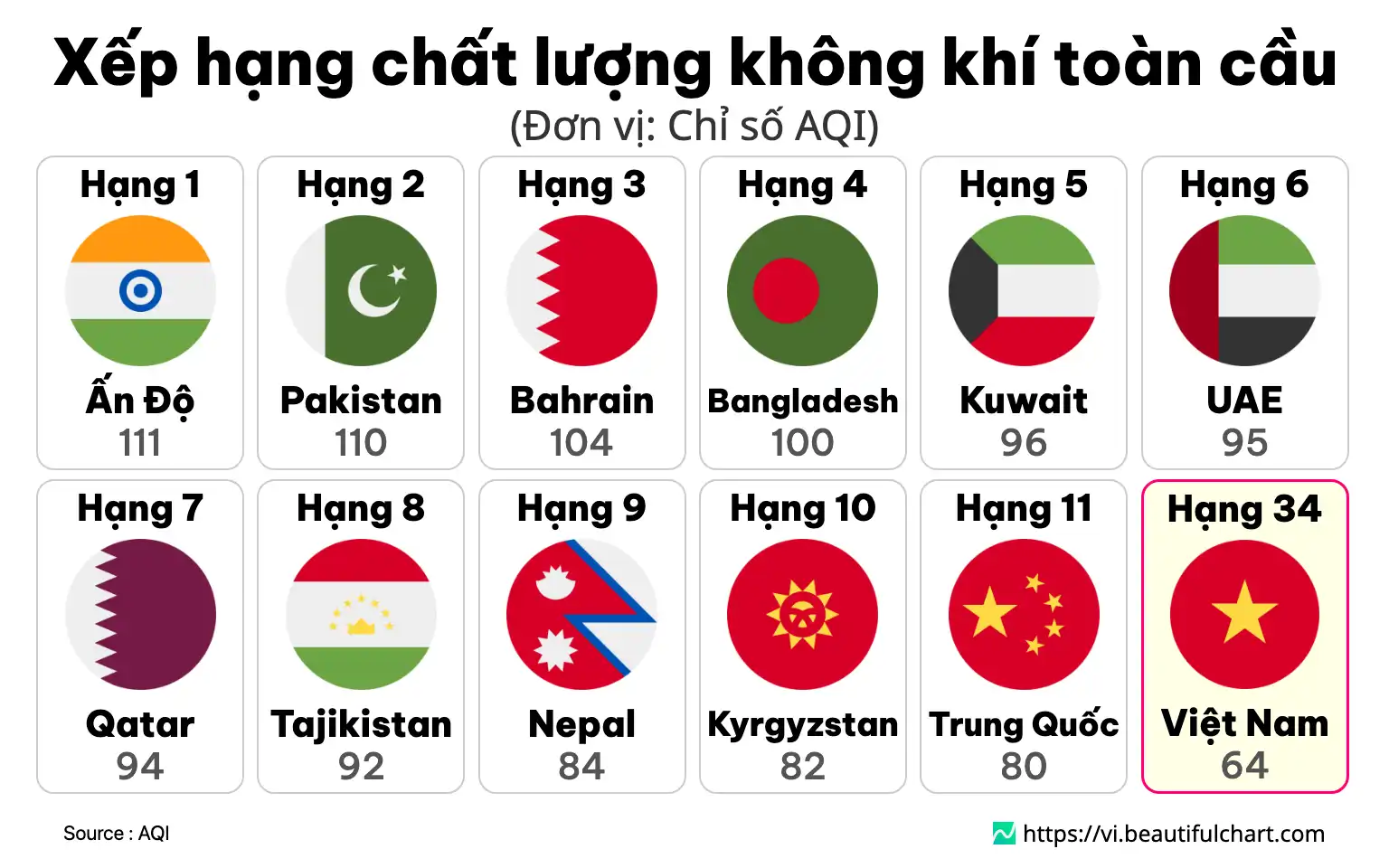 Xếp hạng chất lượng không khí toàn cầu