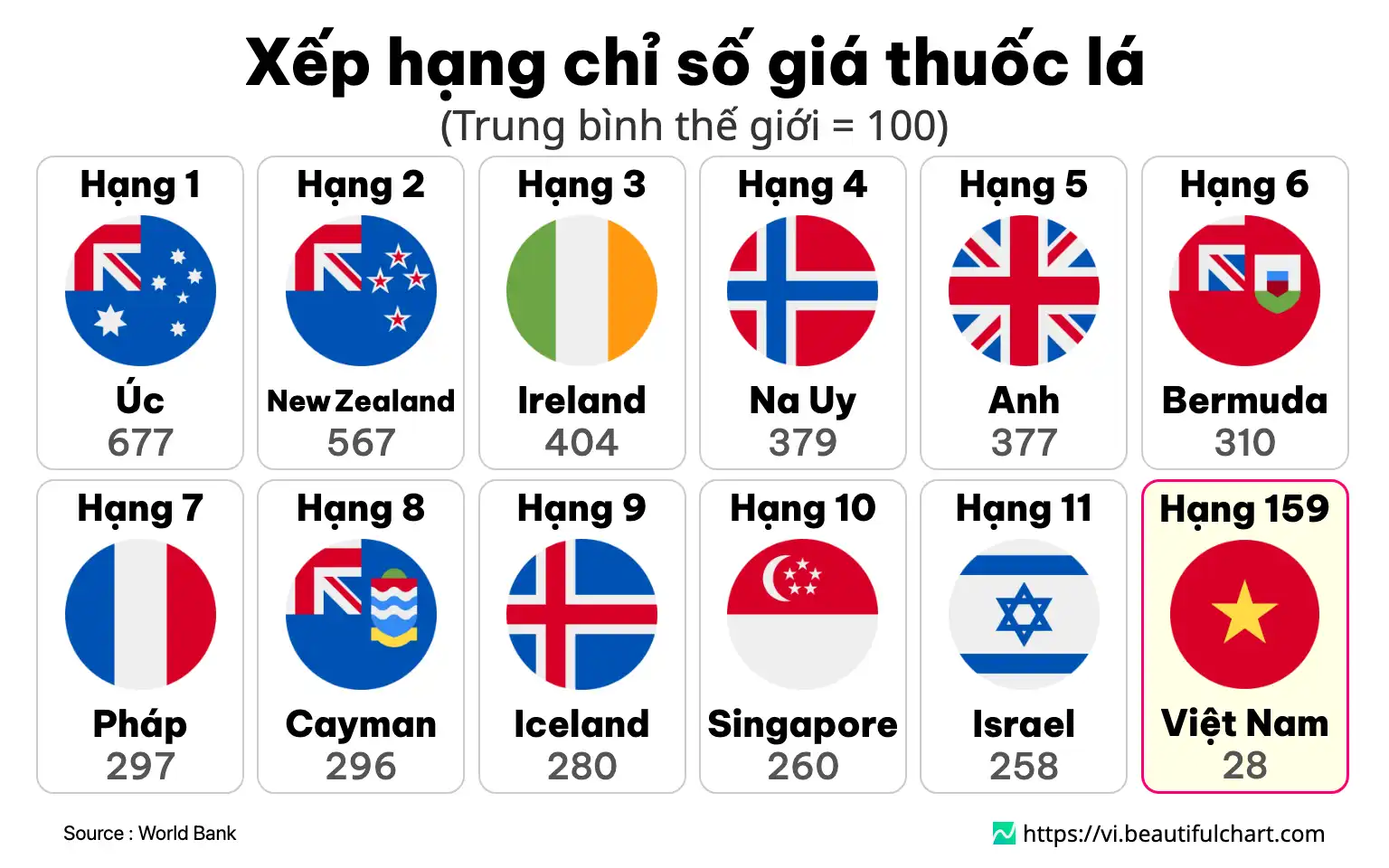 Xếp hạng chỉ số giá thuốc lá