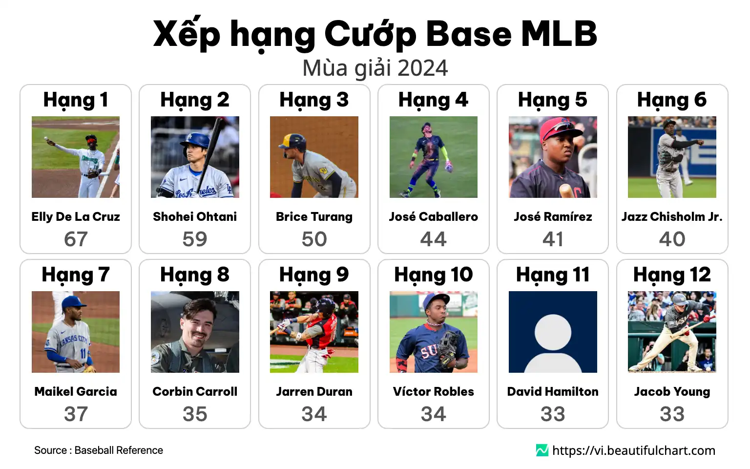 Xếp hạng Cướp Base MLB