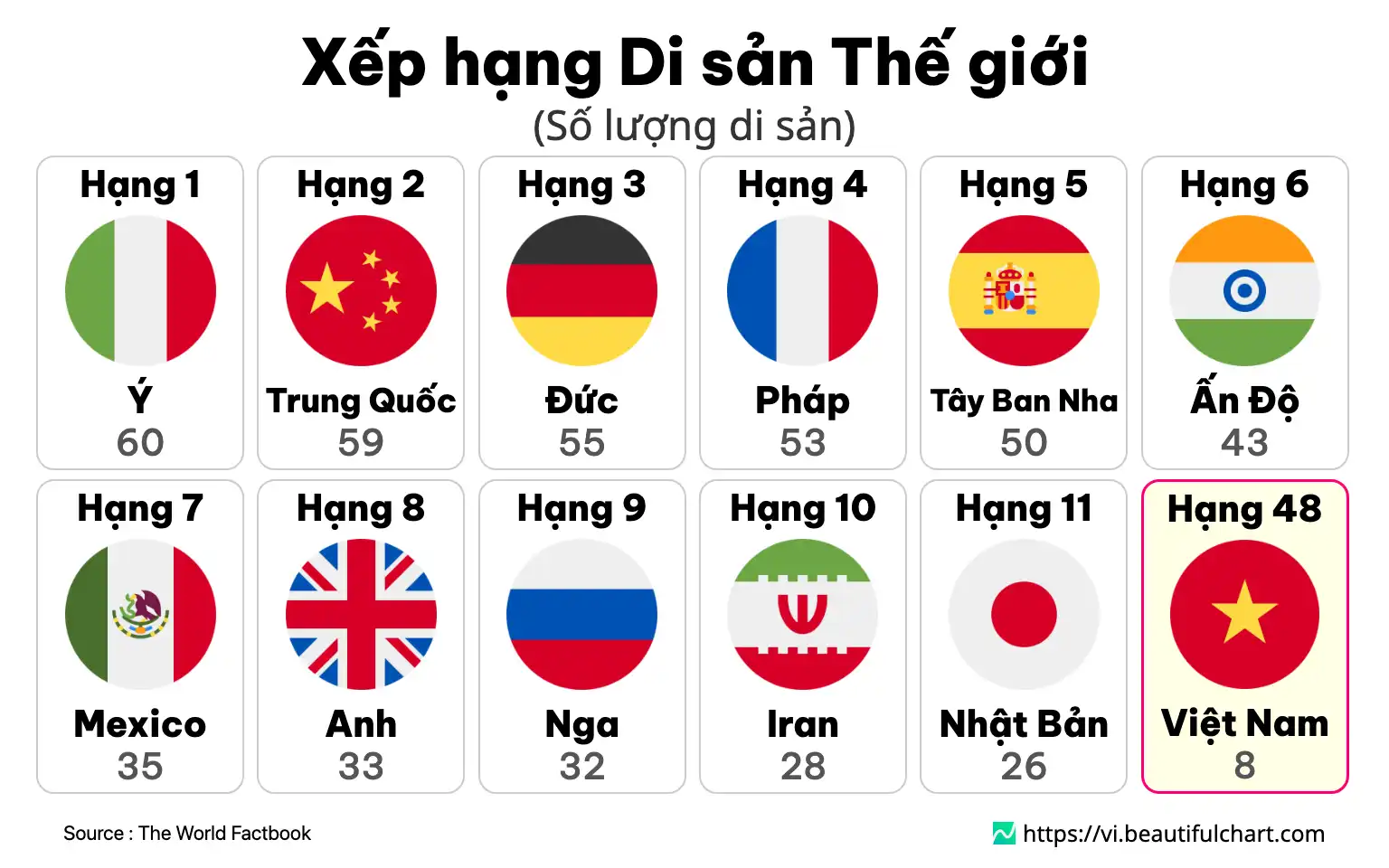 Xếp hạng Di sản Thế giới