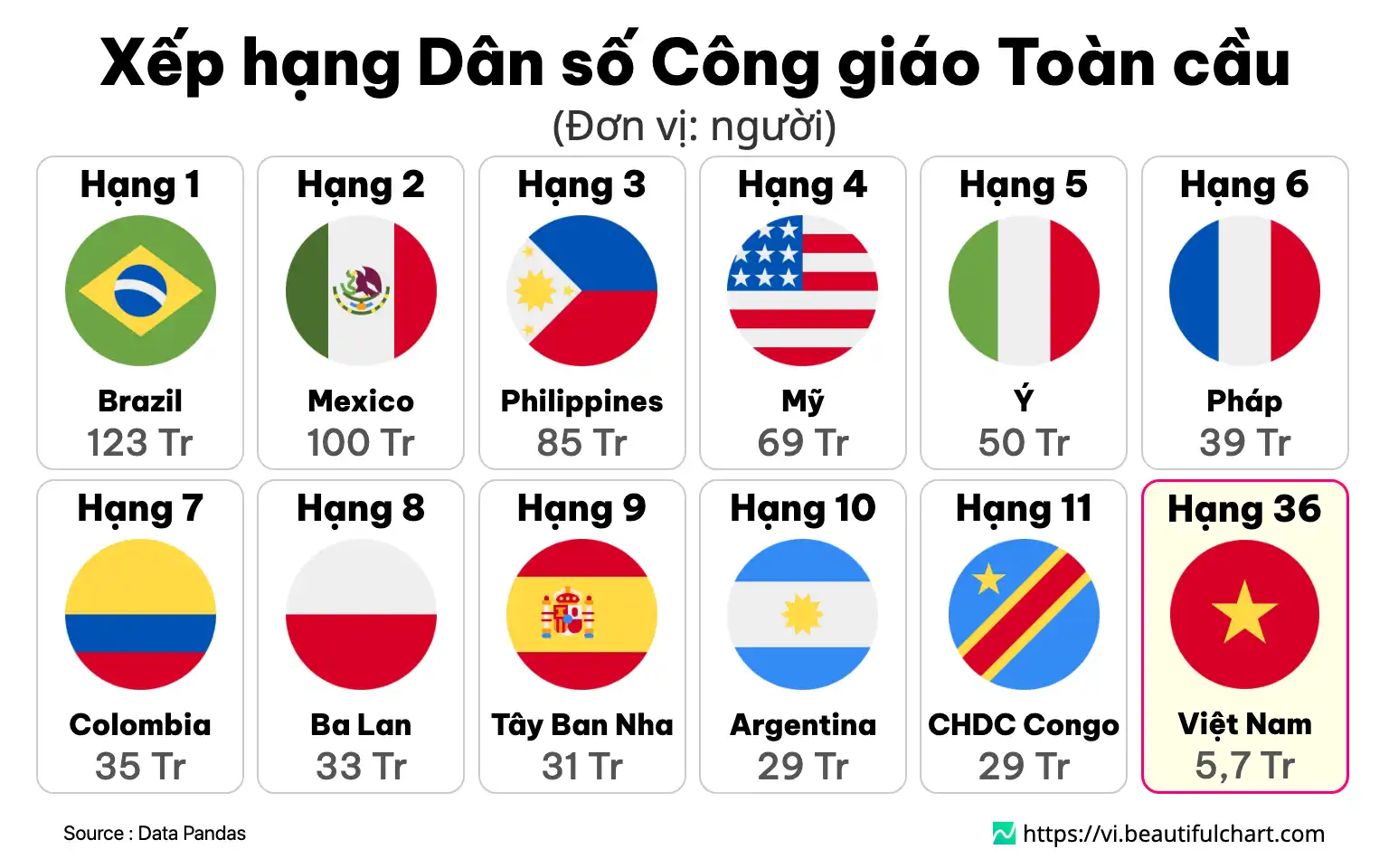 Xếp hạng Dân số Công giáo Toàn cầu