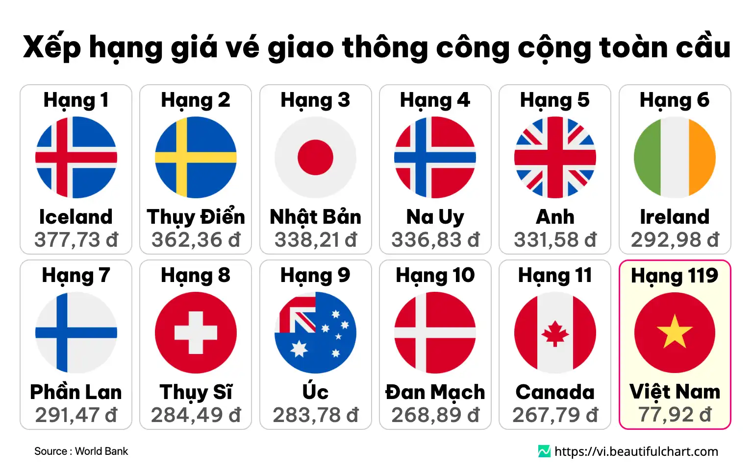 Xếp hạng giá vé giao thông công cộng toàn cầu