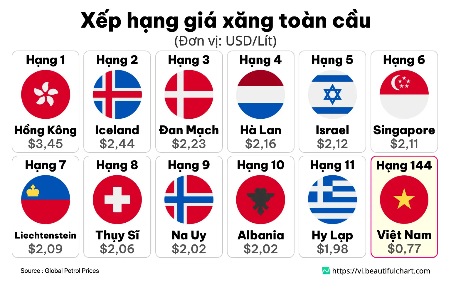 Xếp hạng giá xăng toàn cầu