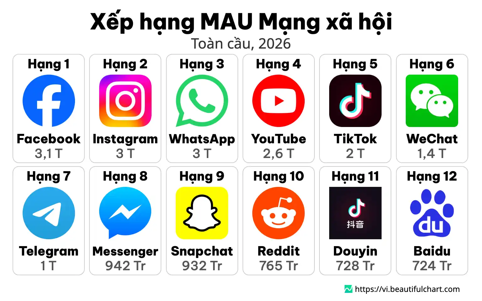 Xếp hạng MAU Mạng xã hội
