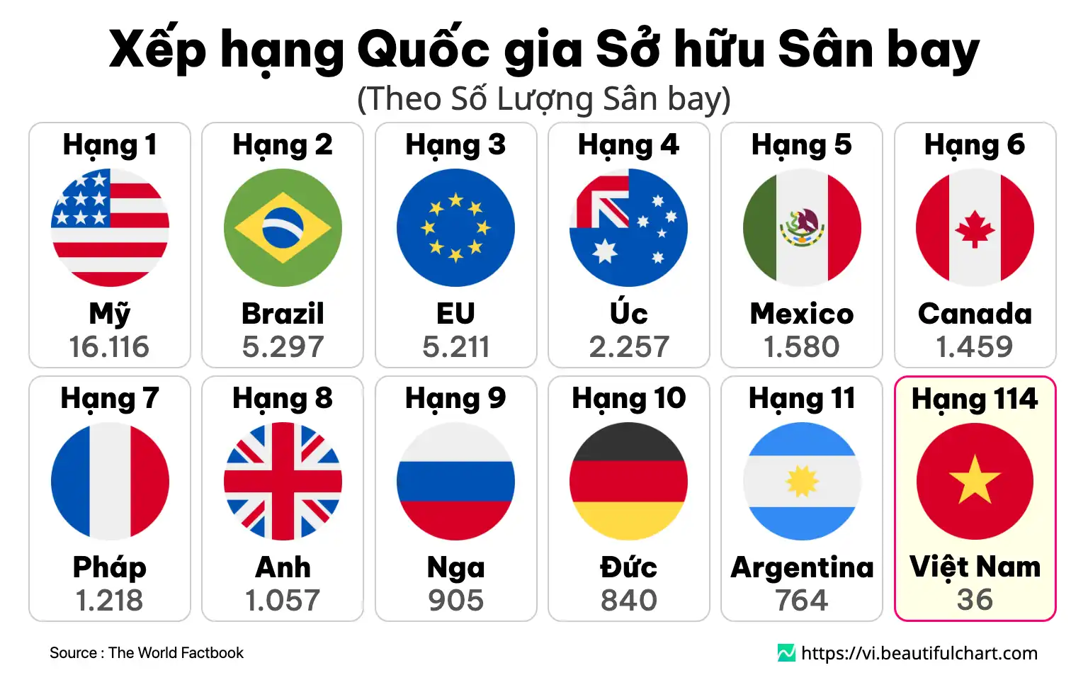 Xếp hạng Quốc gia Sở hữu Sân bay