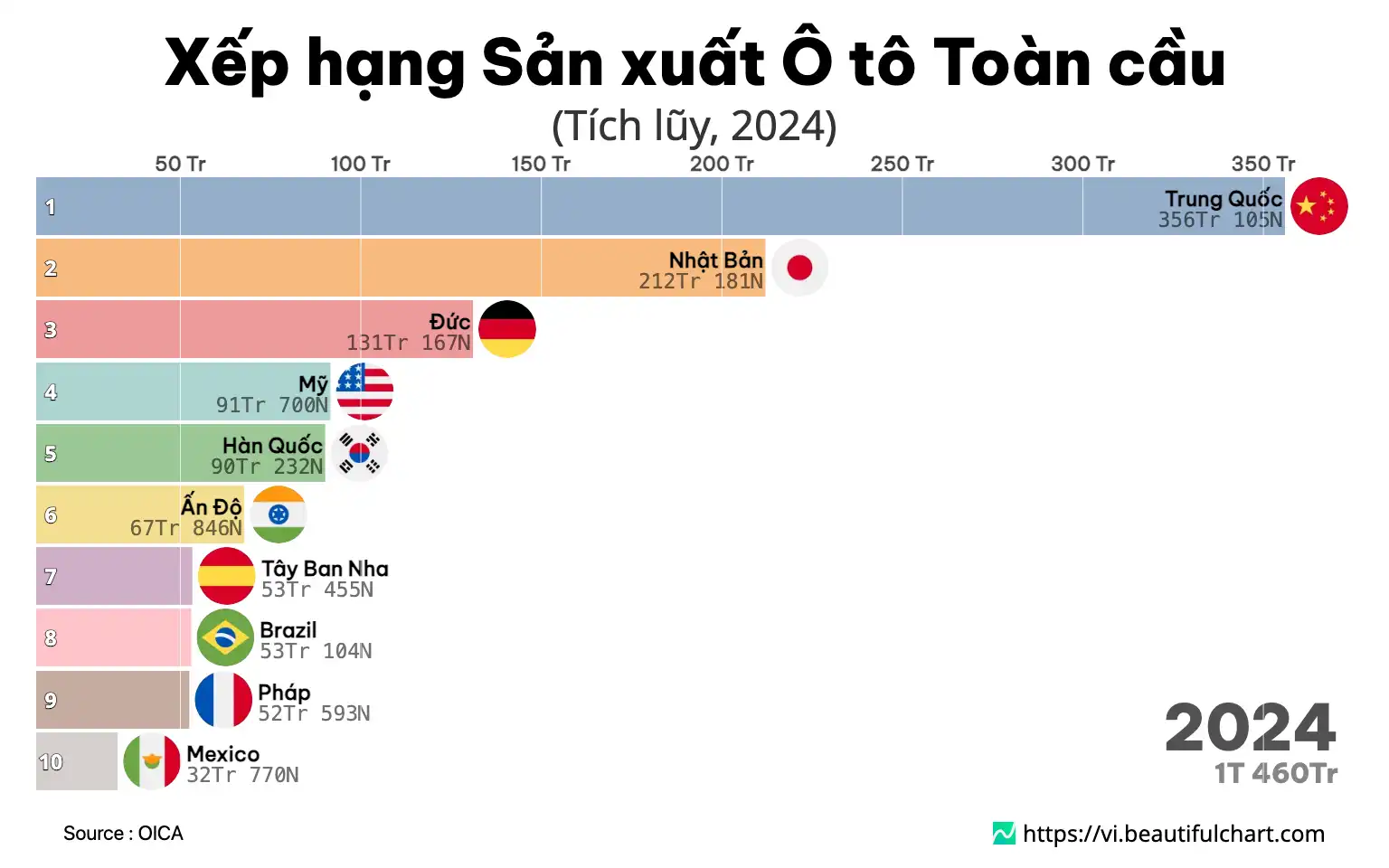 Xếp hạng Sản xuất Ô tô Toàn cầu