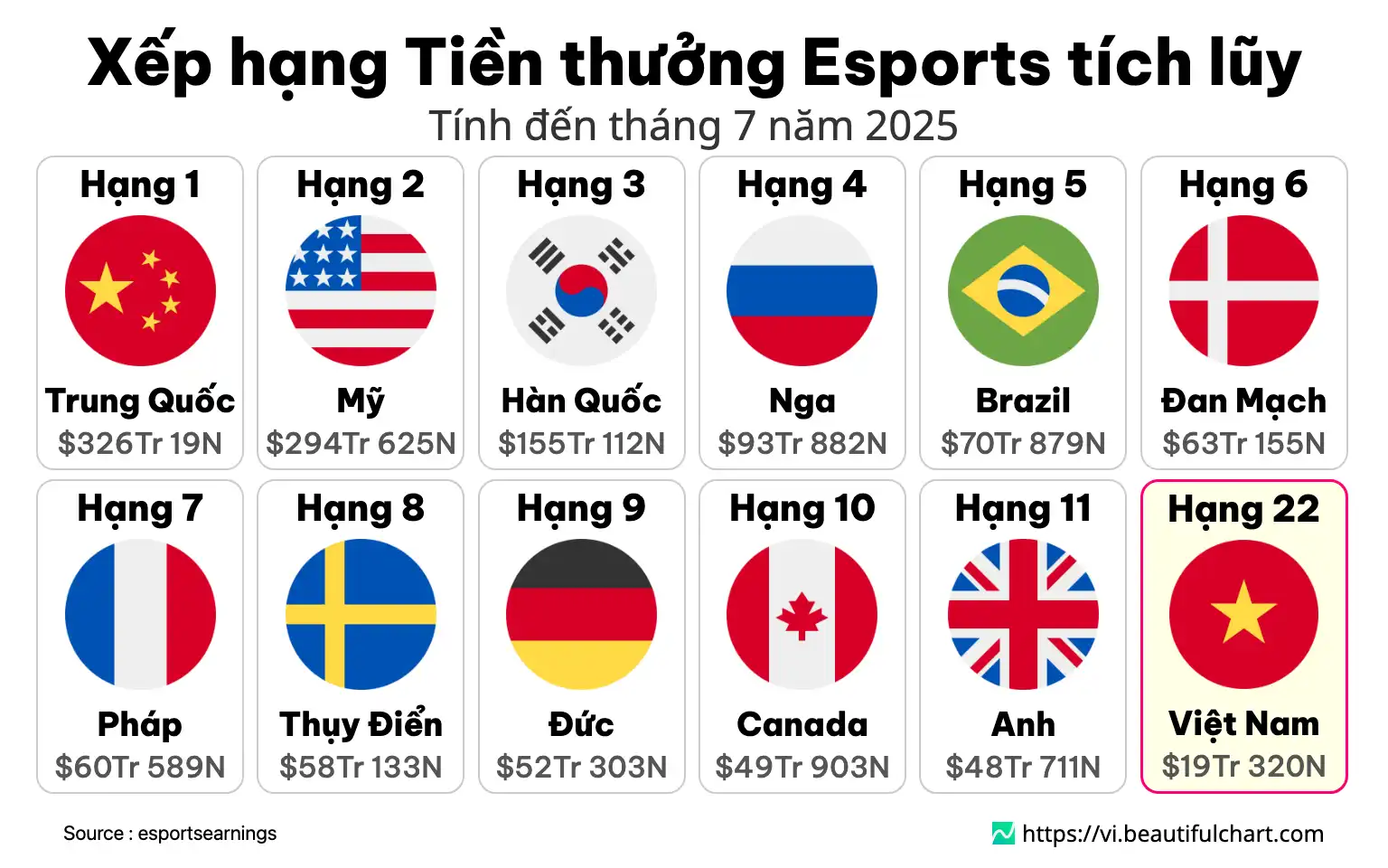 Xếp hạng Tiền thưởng Esports tích lũy