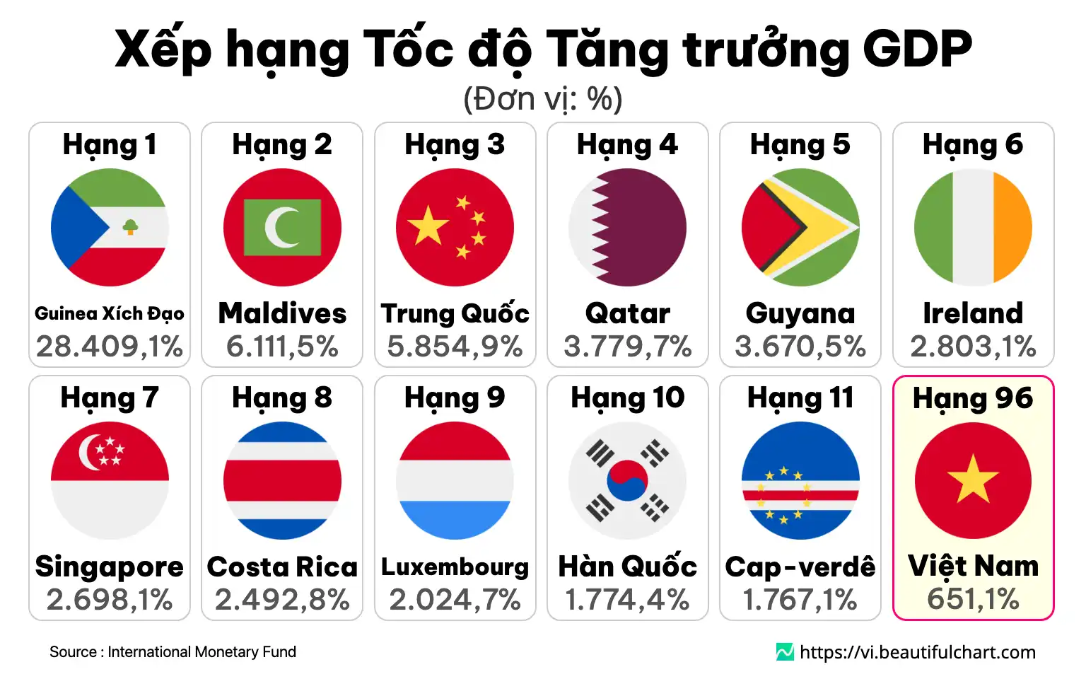 Xếp hạng Tốc độ Tăng trưởng GDP