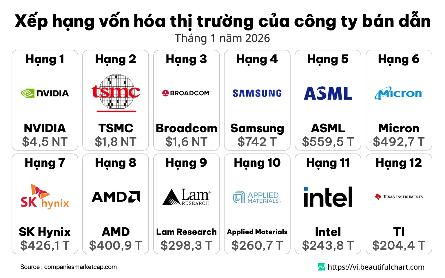 Xếp hạng vốn hóa thị trường của công ty bán dẫn
