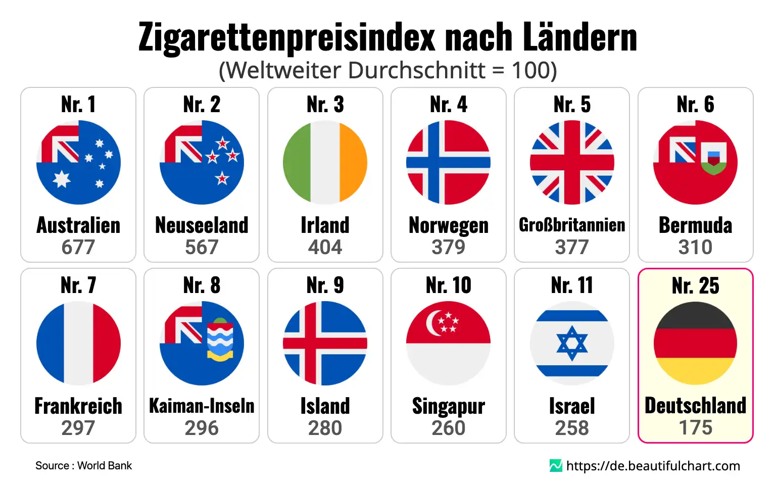 Zigarettenpreisindex nach Ländern