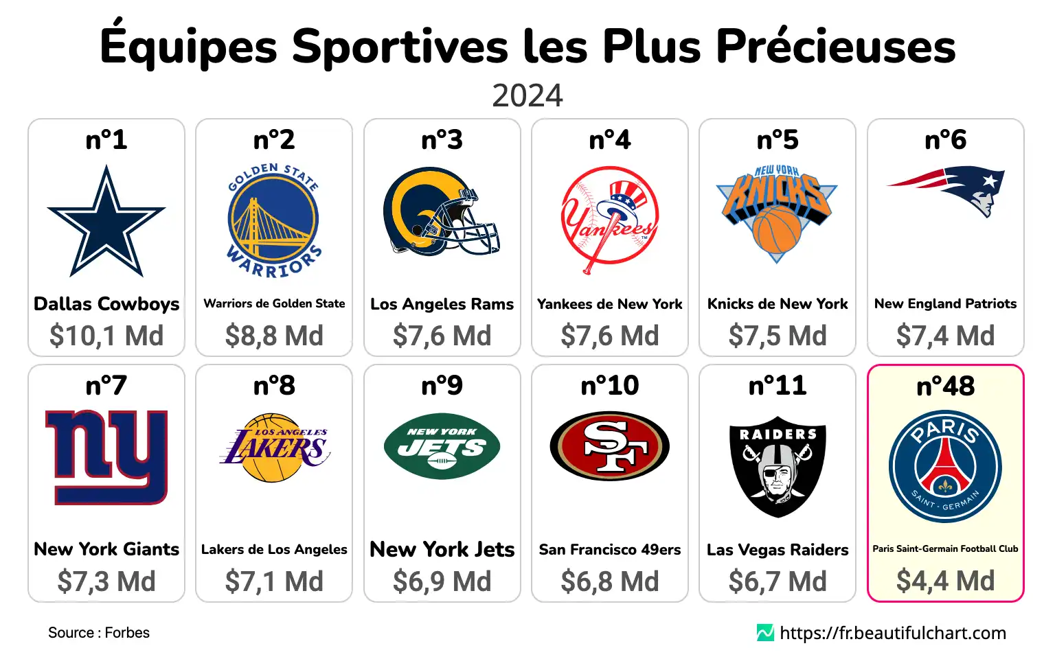 Équipes Sportives les Plus Précieuses