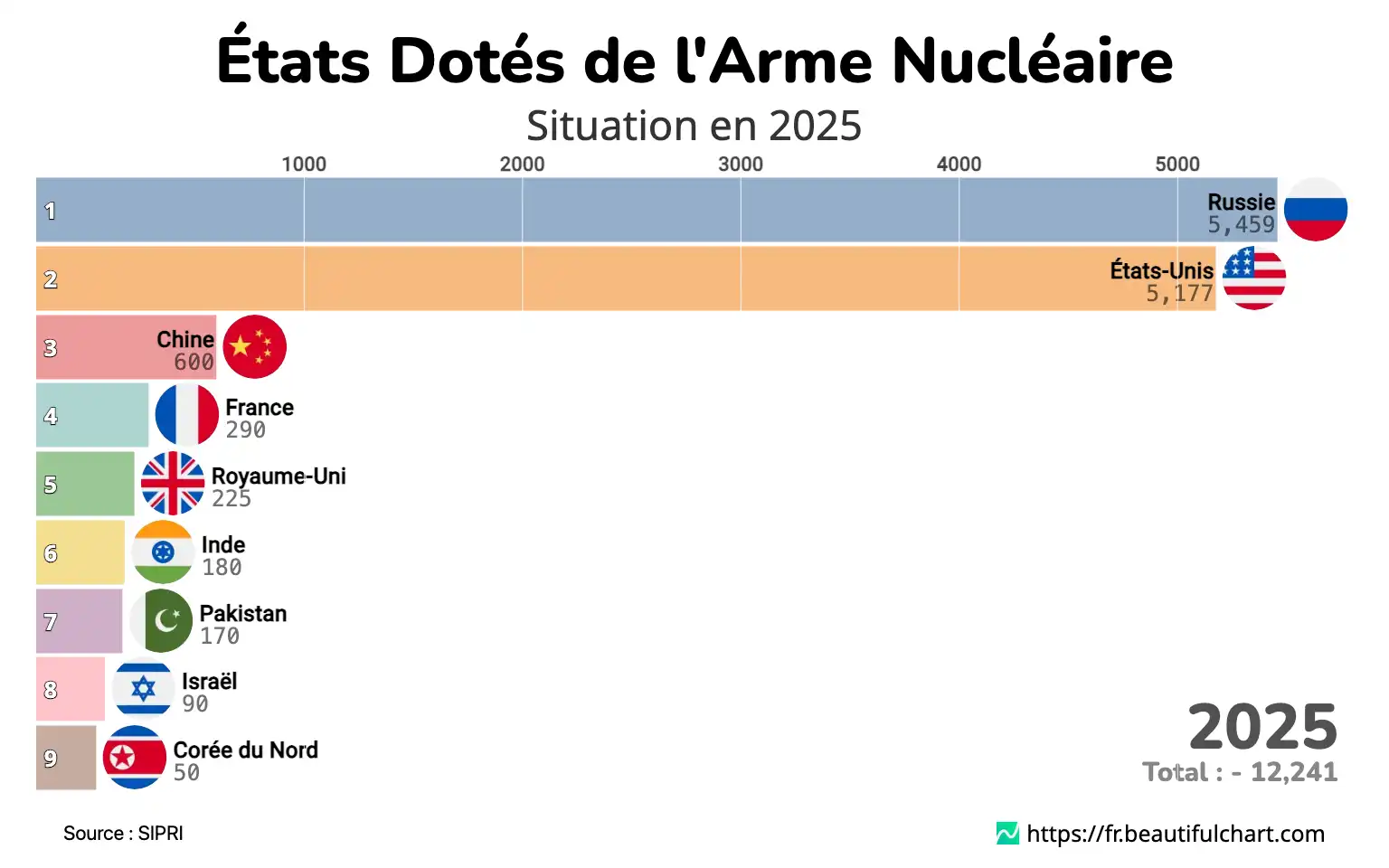 États Dotés de l'Arme Nucléaire