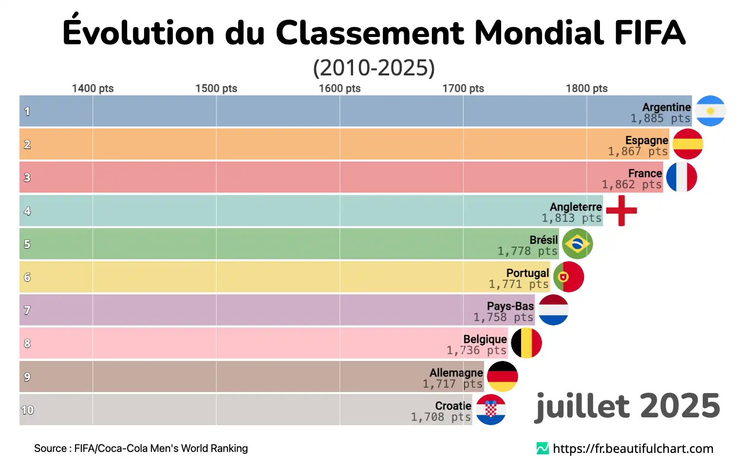 Évolution du Classement Mondial FIFA
