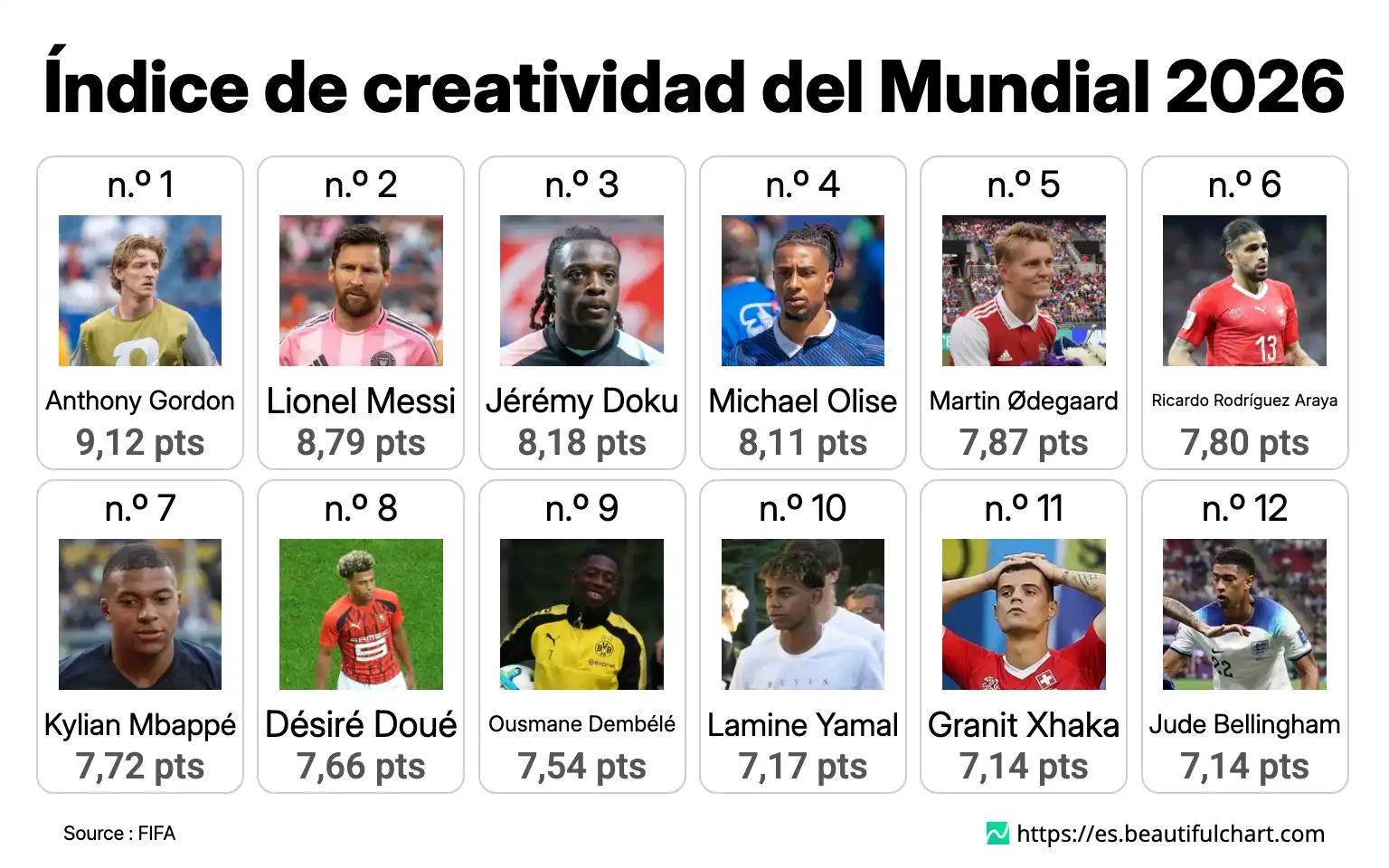 Índice de creatividad del Mundial 2026