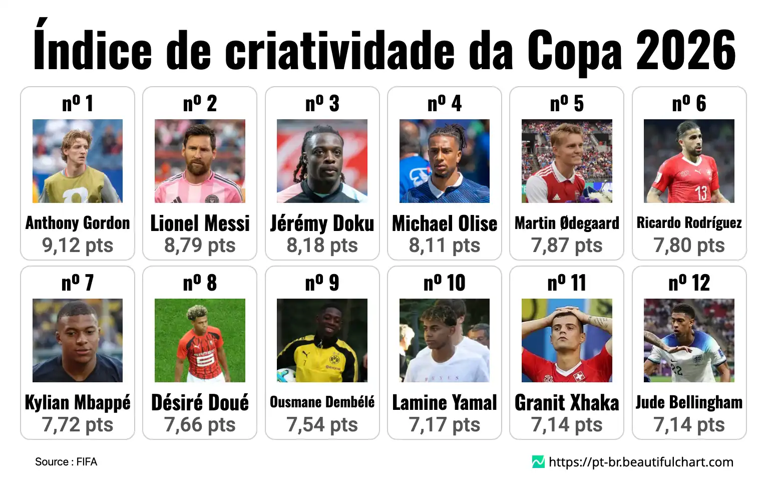 Índice de criatividade da Copa 2026
