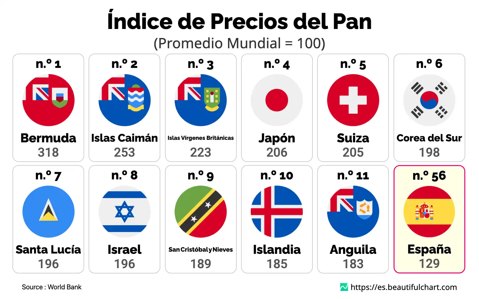 Índice de Precios del Pan