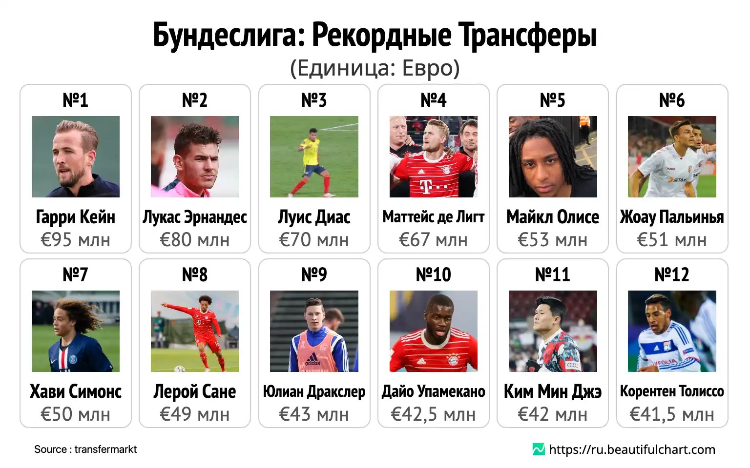 Бундеслига: Рекордные Трансферы