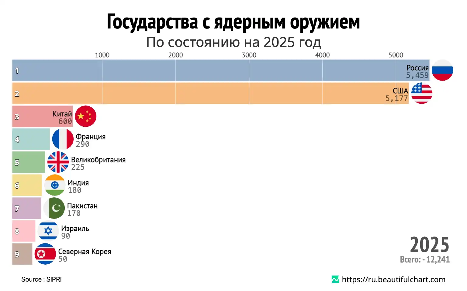 Государства с ядерным оружием