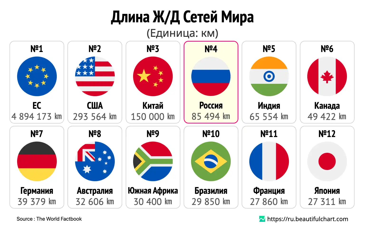 Длина Ж/Д Сетей Мира