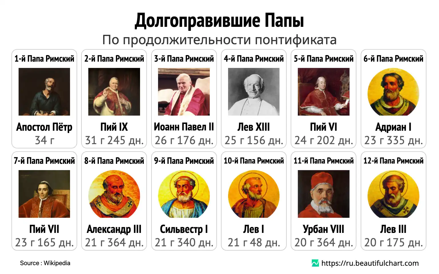 Долгоправившие Папы