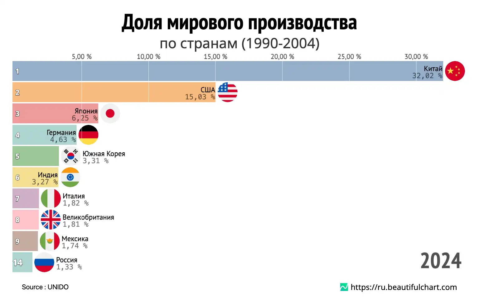 Доля мирового производства