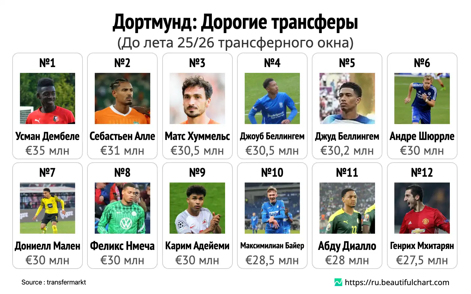 Дортмунд: Дорогие трансферы
