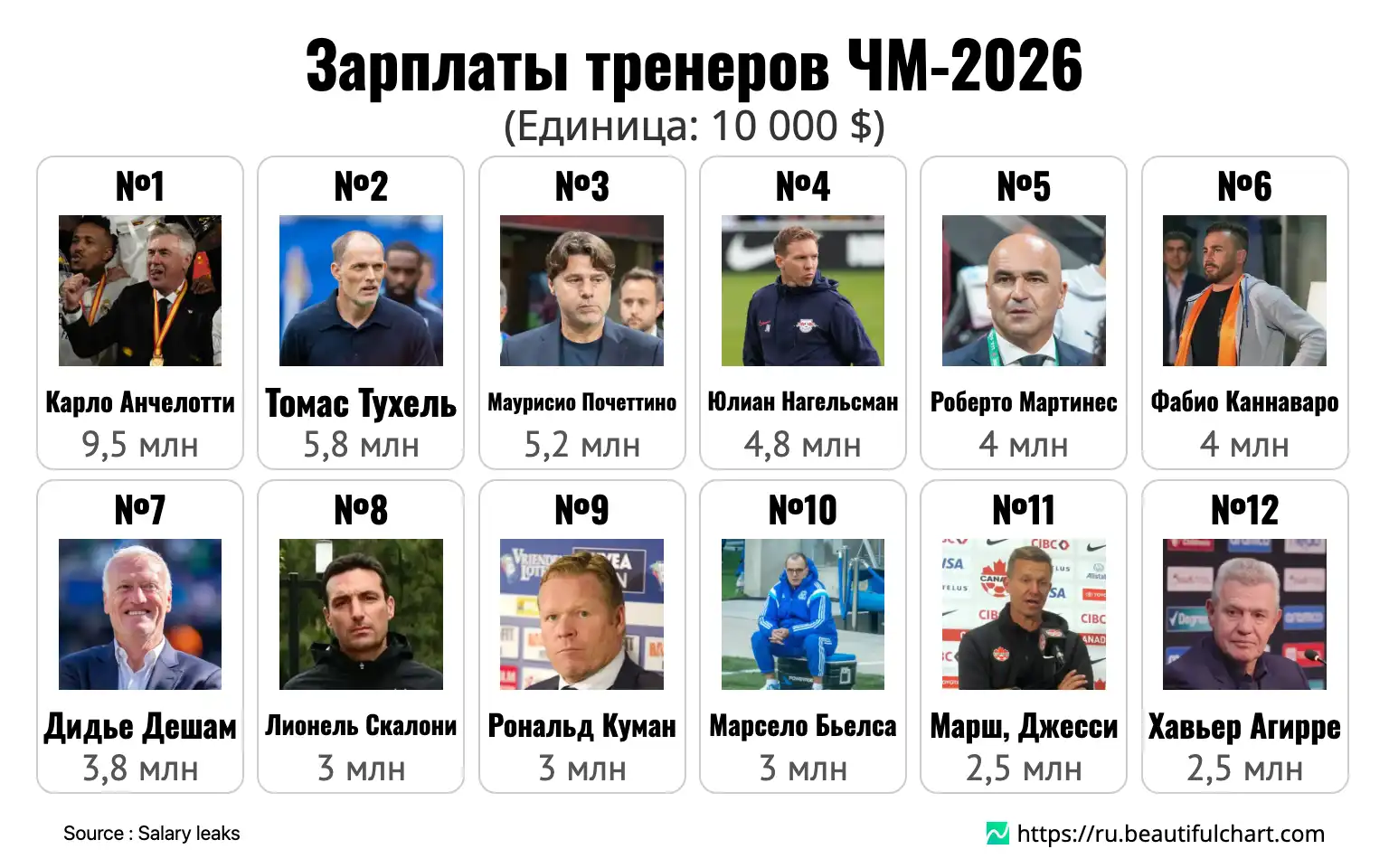 Зарплаты тренеров ЧМ-2026