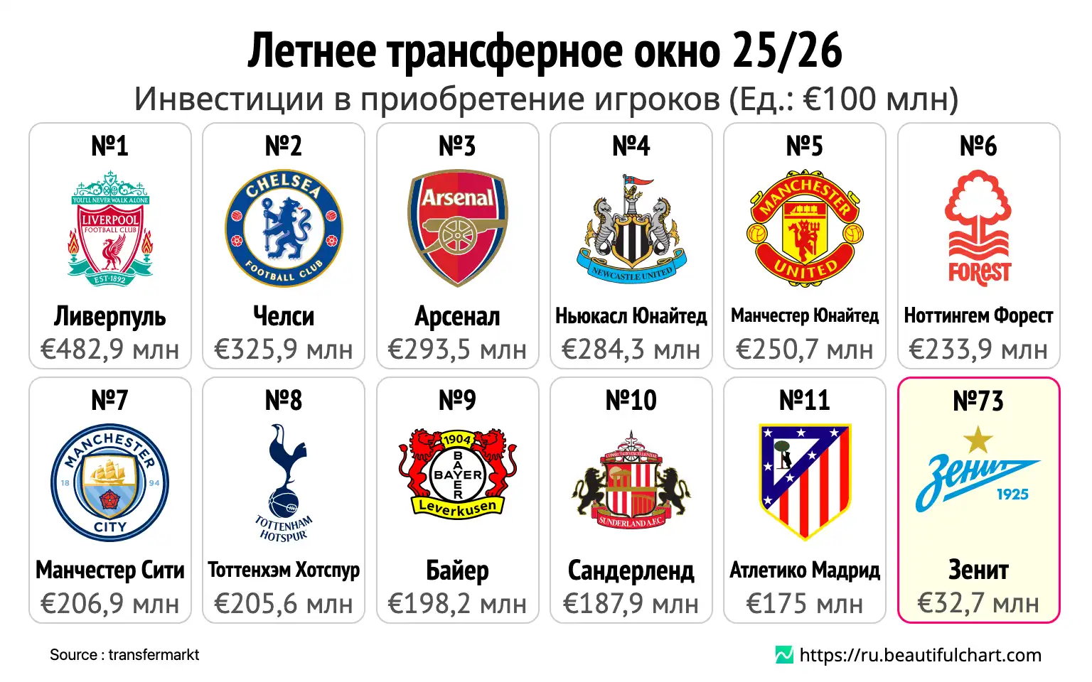 Летнее трансферное окно 25/26