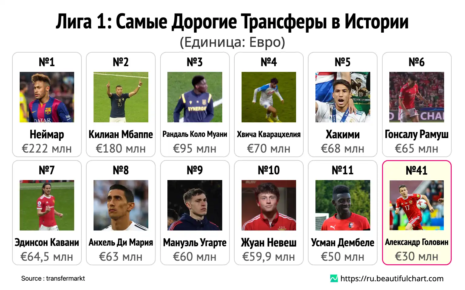 Лига 1: Самые Дорогие Трансферы в Истории