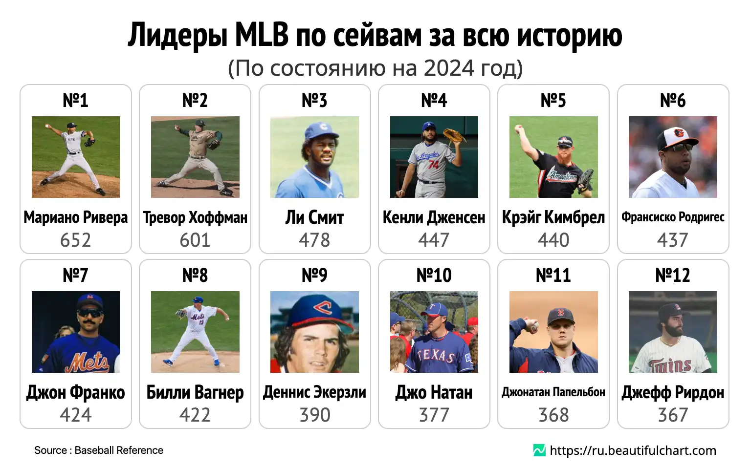 Лидеры MLB по сейвам за всю историю