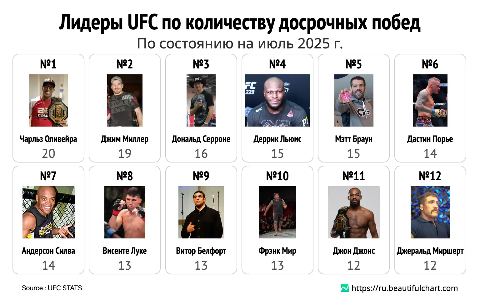 Лидеры UFC по количеству досрочных побед