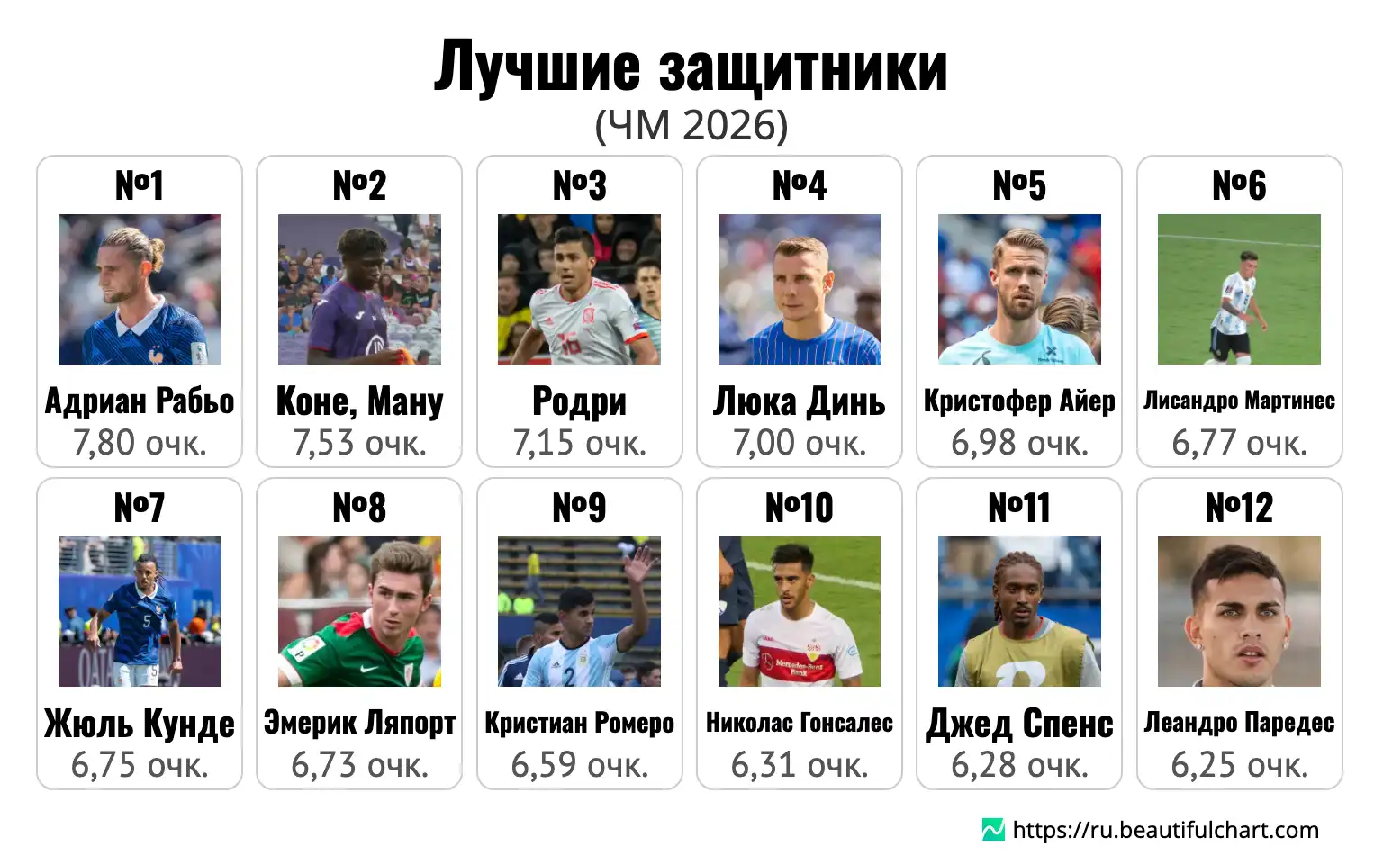 Лучшие защитники