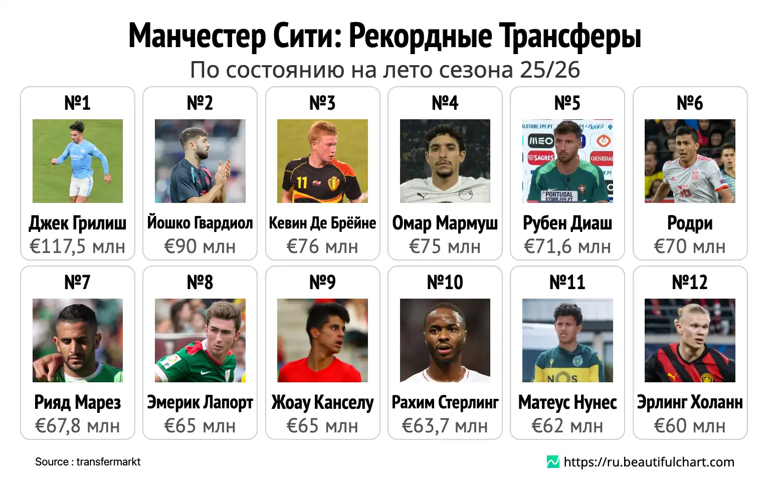 Манчестер Сити: Рекордные Трансферы
