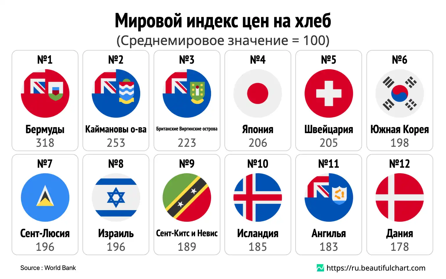 Мировой индекс цен на хлеб